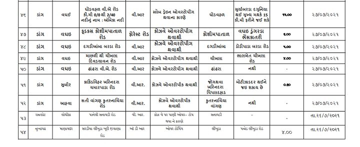 ગુજરાતમાં આ 56 રસ્તાઓ બંધઃ આ રસ્તા પર નીકળ્યા તો ફસાઇ જશો, જુઓ આખું લિસ્ટ