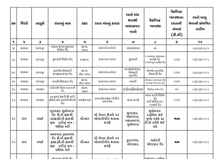 ગુજરાતમાં આ 56 રસ્તાઓ બંધઃ આ રસ્તા પર નીકળ્યા તો ફસાઇ જશો, જુઓ આખું લિસ્ટ