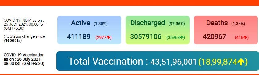 Coronavirus Cases: थमती जा रही कोरोना की रफ्तार, लगातार चौथे दिन 40 हजार से कम आए केस