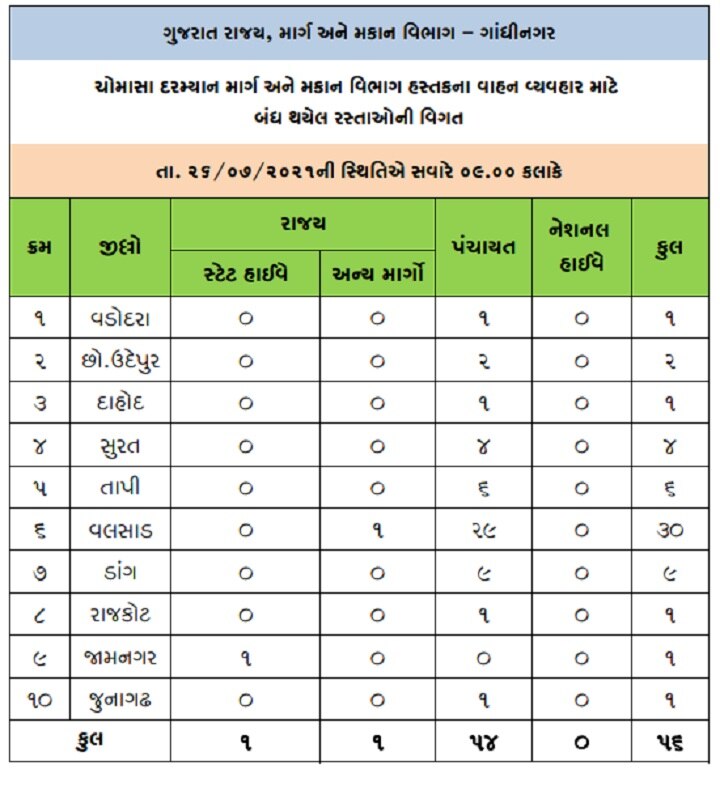 ગુજરાતમાં બારેમેઘ ખાંગાઃ રાજ્યના 56 રસ્તાઓ બંધ, ક્યાં સૌથી વધુ રસ્તા થયા બંધ?