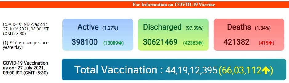 Coronavirus Today: देश में पिछले 24 घंटों में कोरोना के 29689 नए मामले दर्ज, 415 लोगों की मौत