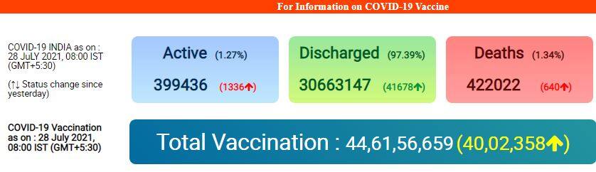 Coronavirus Cases: देश में 24 घंटे में 43 हजार से ज्यादा नए कोरोना केस, 3 हफ्तों में सबसे ज्यादा