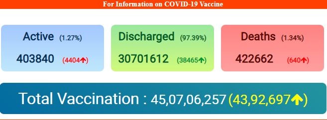 Coronavirus Cases: देश में फिर 43 हजार से ज्यादा आए नए कोरोना केस, केरल में सर्वाधिक