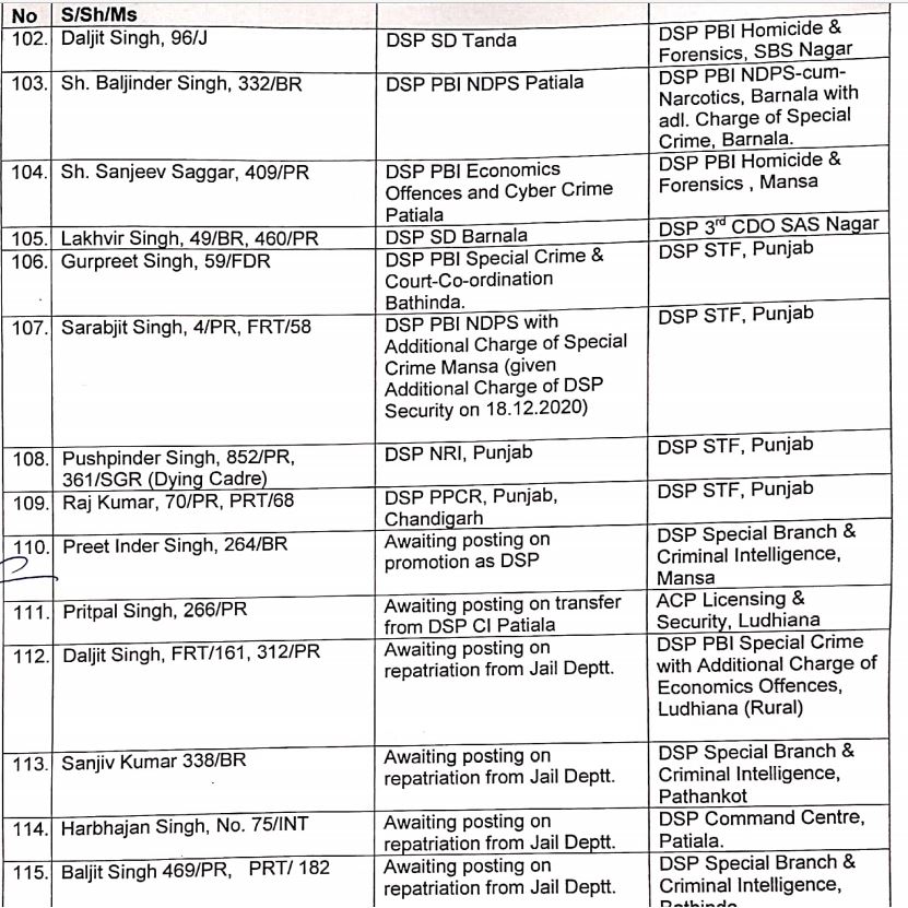 ਪੰਜਾਬ ਪੁਲਿਸ 'ਚ ਵੱਡਾ ਫੇਰਬਦਲ, ਕੈਪਟਨ ਸਰਕਾਰ ਨੇ 130 ਡੀਐਸਪੀ ਤੇ ਐਸਪੀ ਦੇ ਤਬਾਦਲੇ ਕੀਤੇ 