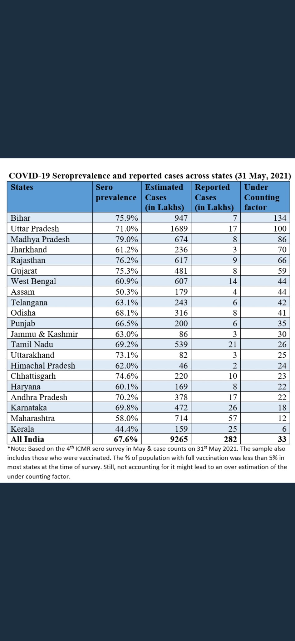 ICMR SeroSurvey | தமிழ்நாட்டில் உண்மையான கொரோனா பாதிப்பு,  5 கோடிக்கும் அதிகமாக இருக்கலாம் - சீரோ சர்வே