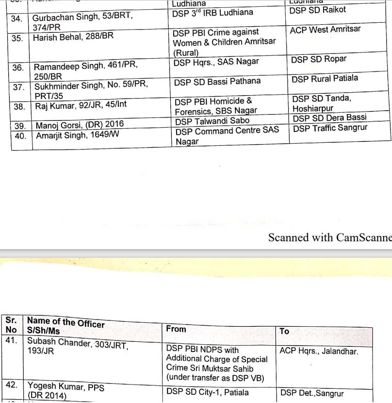 ਪੰਜਾਬ ਪੁਲਿਸ 'ਚ ਵੱਡਾ ਫੇਰਬਦਲ, ਕੈਪਟਨ ਸਰਕਾਰ ਨੇ 130 ਡੀਐਸਪੀ ਤੇ ਐਸਪੀ ਦੇ ਤਬਾਦਲੇ ਕੀਤੇ 