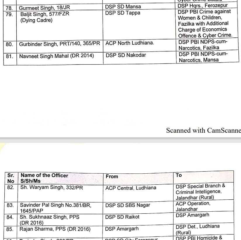 ਪੰਜਾਬ ਪੁਲਿਸ 'ਚ ਵੱਡਾ ਫੇਰਬਦਲ, ਕੈਪਟਨ ਸਰਕਾਰ ਨੇ 130 ਡੀਐਸਪੀ ਤੇ ਐਸਪੀ ਦੇ ਤਬਾਦਲੇ ਕੀਤੇ 