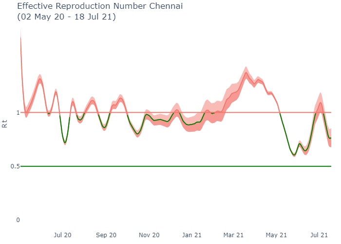 Covid 19 Chennai:  சென்னையில் கொரோனா தொற்று மீண்டும் அதிகரிப்பா?