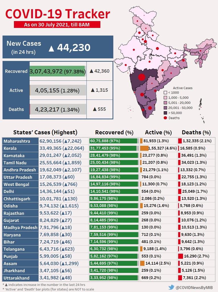 Coronavirus Cases: कोरोना का खतरा बढ़ा, देश में 24 घंटे में 44 हजार से ज्यादा नए केस दर्ज