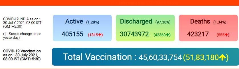 Coronavirus Cases: कोरोना का खतरा बढ़ा, देश में 24 घंटे में 44 हजार से ज्यादा नए केस दर्ज