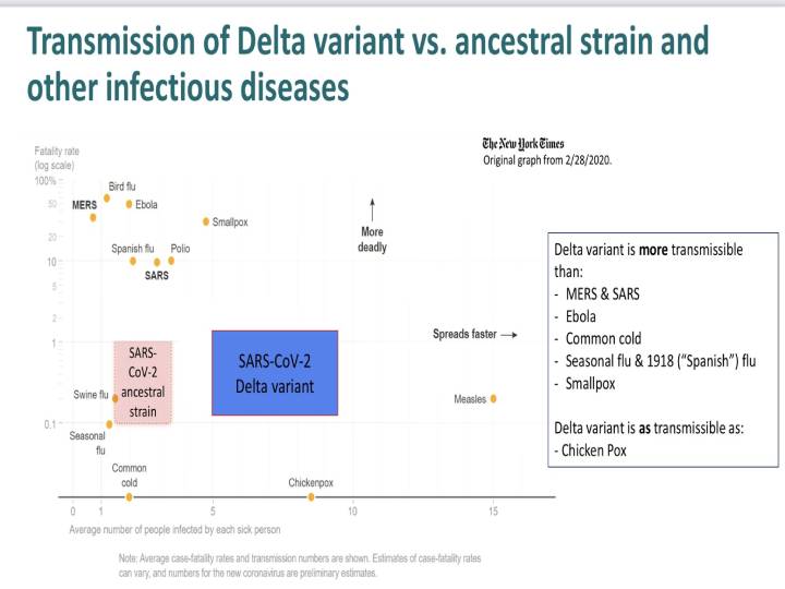 Delta Variant: கொரோனா தொற்றுக்கு எதிரான போரை தகர்த்தது டெல்டா; கசிந்தது அமெரிக்க அறிக்கை!