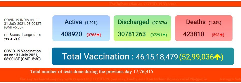 Coronavirus Today: देश में पिछले 24 घंटों में सामने आए 41649 नए केस, 593 लोगों की मौत