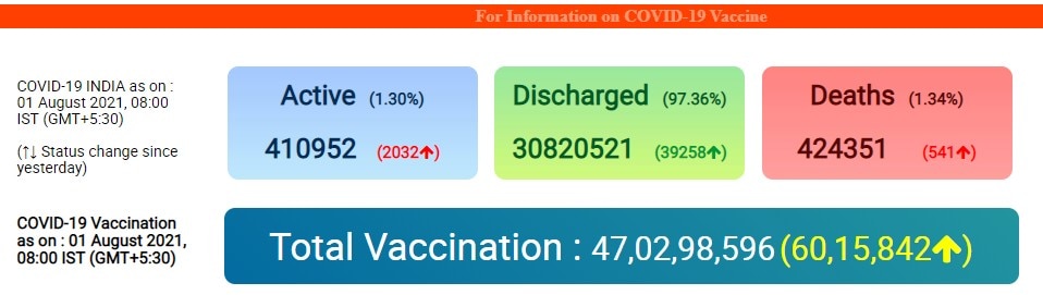 Coronavirus Today: देश में पिछले 24 घंटों में सामने आए 41 हजार 831 नए केस, 541 लोगों की मौत