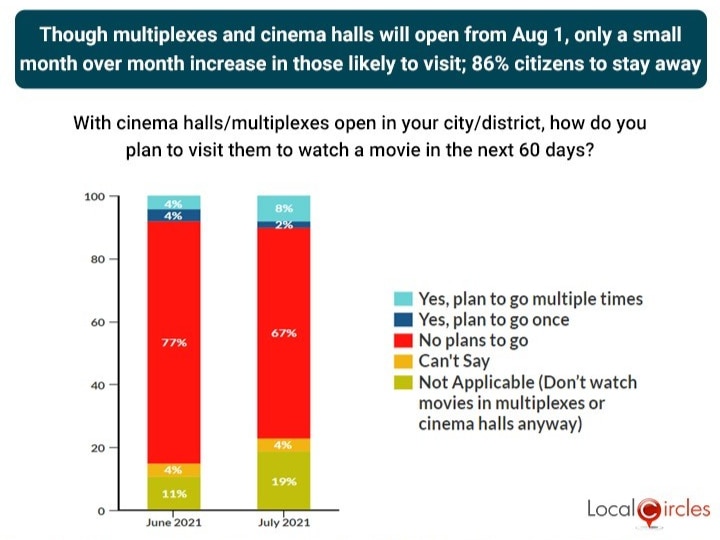 Only 10% Of Indians Ready To Go For Movies As Danger Of Delta Variant Still Looms: LocalCircles Survey