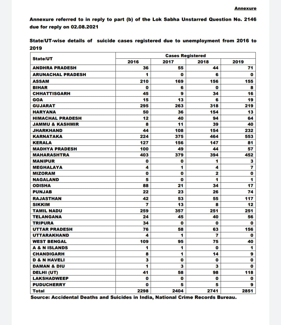 Unemployment | வேலைவாய்ப்பு இல்லை.. அதிகரிக்கும் தற்கொலை.. வருத்தமடைய வைக்கும் புள்ளிவிவரம்!