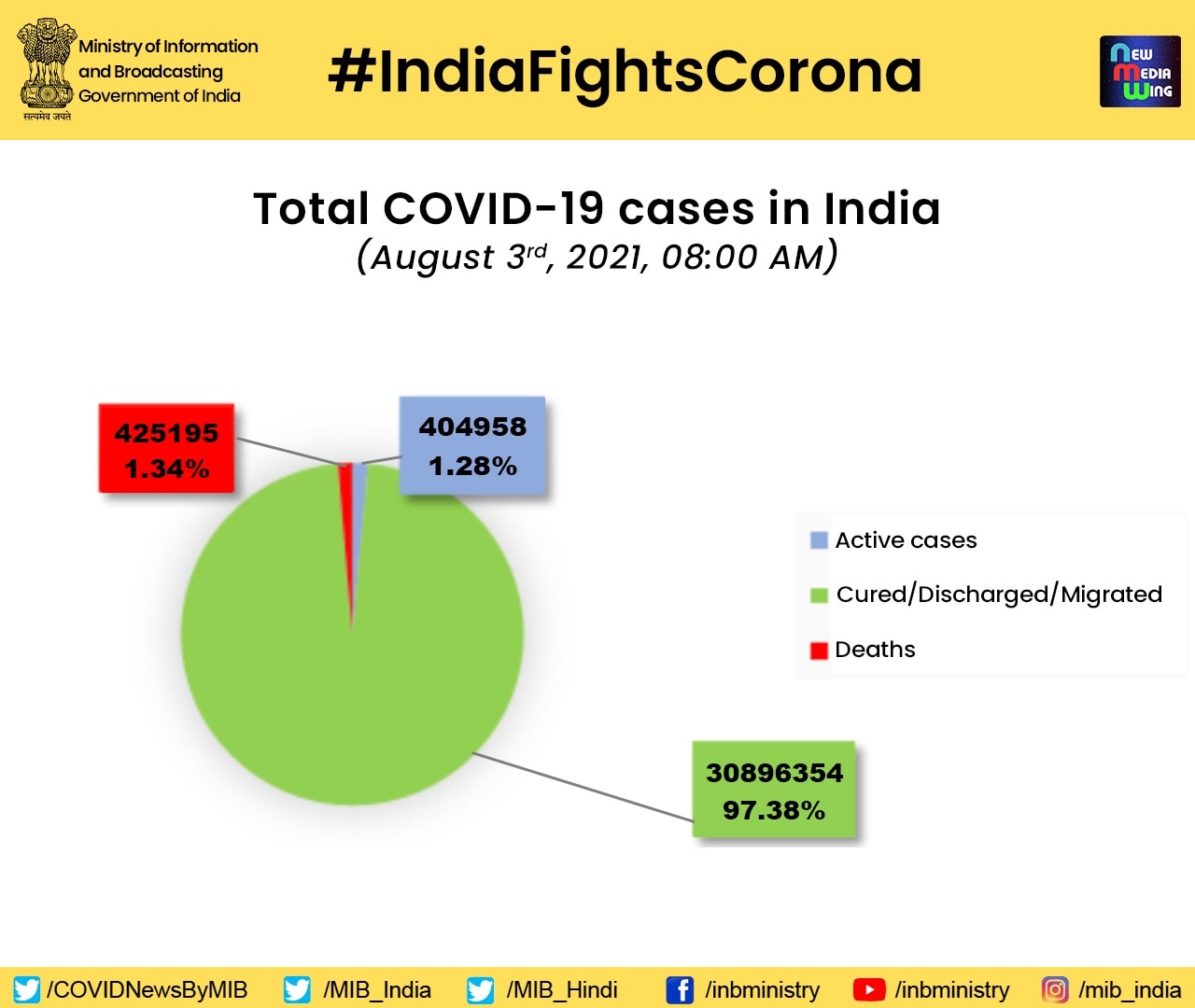 Corona Cases: देशभर में 6 दिनों बाद कम हुआ कोरोना संक्रमण, 24 घंटे में आए 30 हजार नए मामले