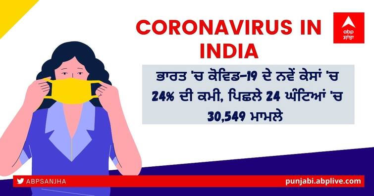 Coronavirus update: India reports 30,549 new Covid-19 cases in last 24 hours Coronavirus Update: ਭਾਰਤ 'ਚ ਕੋਵਿਡ-19 ਦੇ ਨਵੇਂ ਕੇਸਾਂ 'ਚ 24% ਦੀ ਕਮੀ, ਪਿਛਲੇ 24 ਘੰਟਿਆਂ 'ਚ 30549 ਮਾਮਲੇ