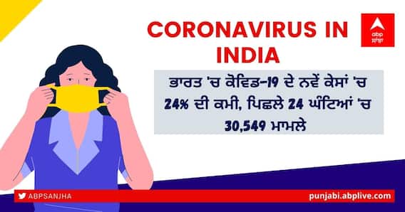 Coronavirus Update: ਭਾਰਤ 'ਚ ਕੋਵਿਡ-19 ਦੇ ਨਵੇਂ ਕੇਸਾਂ 'ਚ 24% ਦੀ ਕਮੀ, ਪਿਛਲੇ 24 ਘੰਟਿਆਂ 'ਚ 30549 ਮਾਮਲੇ Coronavirus Update: ਭਾਰਤ 'ਚ ਕੋਵਿਡ-19 ਦੇ ਨਵੇਂ ਕੇਸਾਂ 'ਚ 24% ਦੀ ਕਮੀ, ਪਿਛਲੇ 24 ਘੰਟਿਆਂ 'ਚ 30549 ਮਾਮਲੇ