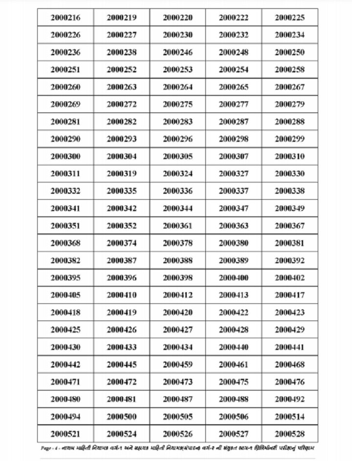 ગુજરાત સરકારના માહિતી ખાતાની પરીક્ષાનું પરિણામ જાહેર, જાણો કોણ કોણ થયા પાસ? અહીં જુઓ આખું પરિણામ