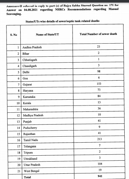 1993-ஆம் ஆண்டில் இருந்து இதுவரை, மனிதக் கழிவுகளை அகற்றும் துப்புரவு பணியில் 941 பேர் உயிரிழப்பு- மத்திய அரசு