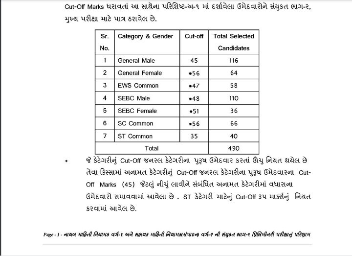 ગુજરાત સરકારના માહિતી ખાતાની પરીક્ષાનું પરિણામ જાહેર, જાણો કોણ કોણ થયા પાસ? અહીં જુઓ આખું પરિણામ