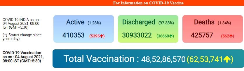 Corona Cases: देश में फिर 40 हजार से ज्यादा आए नए मामले, 50 फीसदी केस केरल में दर्ज