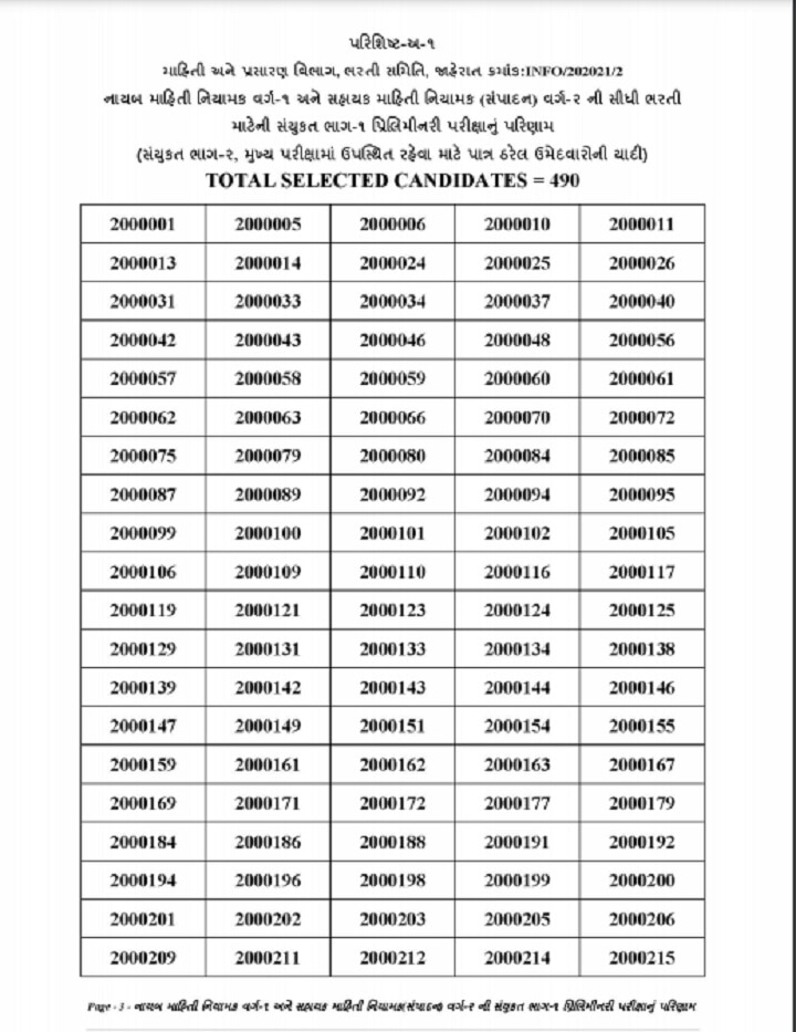 ગુજરાત સરકારના માહિતી ખાતાની પરીક્ષાનું પરિણામ જાહેર, જાણો કોણ કોણ થયા પાસ? અહીં જુઓ આખું પરિણામ