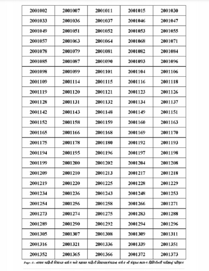 ગુજરાત સરકારના માહિતી ખાતાની પરીક્ષાનું પરિણામ જાહેર, જાણો કોણ કોણ થયા પાસ? અહીં જુઓ આખું પરિણામ