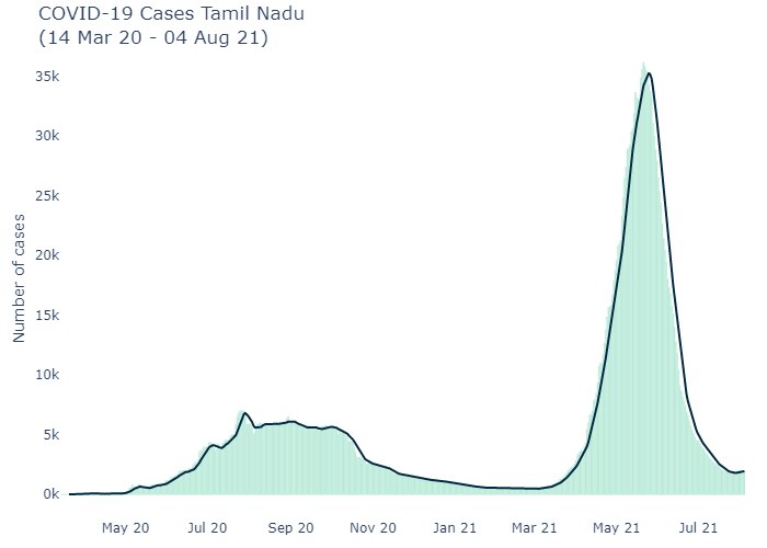 TN Corona Update : தமிழ்நாட்டில், புதியதாக 1,997 பேருக்கு கொரோனா பாதிப்பு : 33 பேர் உயிரிழப்பு..!