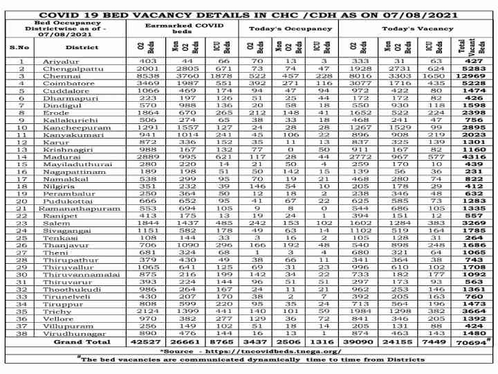 TamilNadu Corona daily updates: தமிழ்நாட்டில் 1,985 பேருக்கு புதிதாக பாதிப்பு: 29 பேர் உயிரிழப்பு