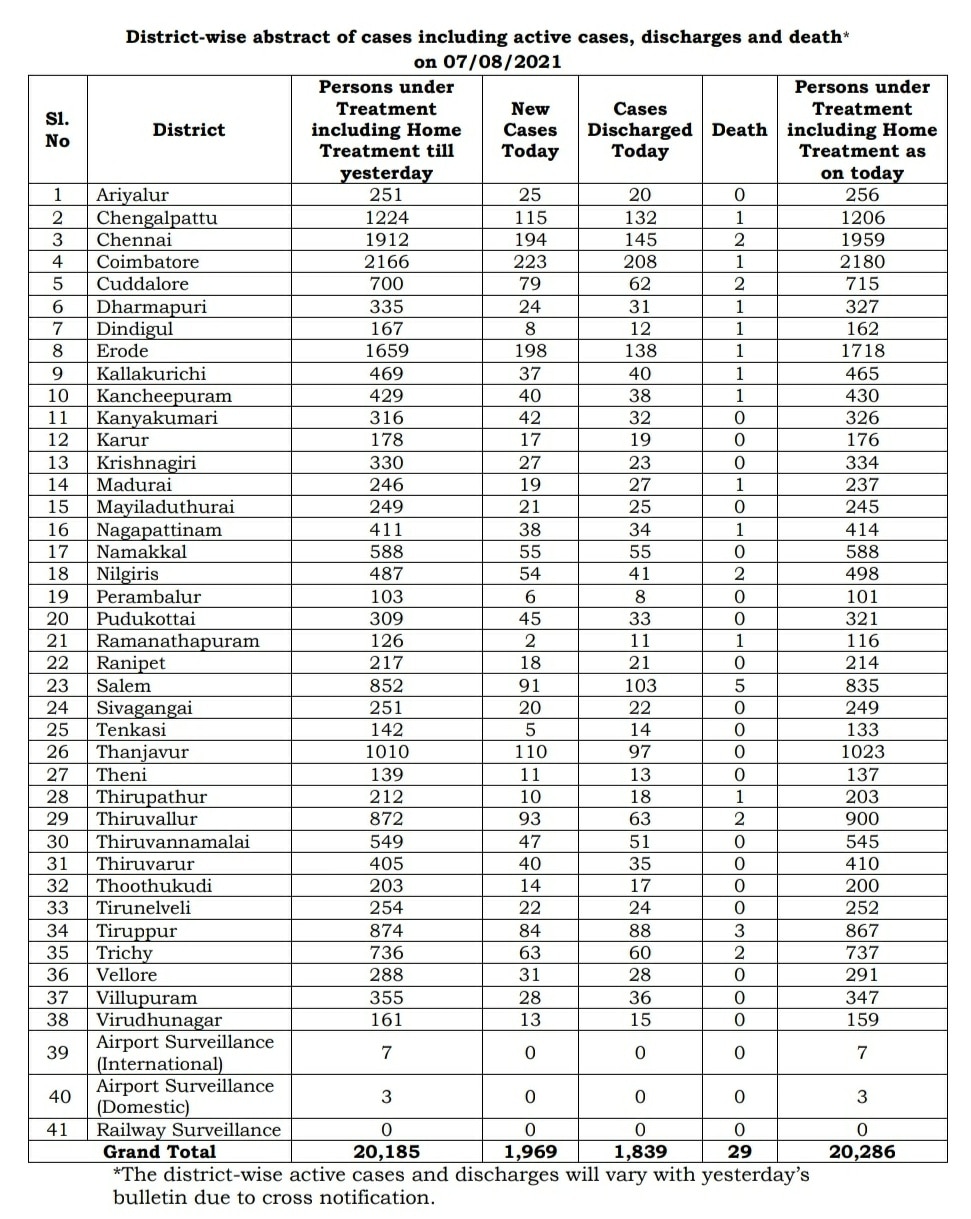 TamilNadu Corona daily updates: தமிழ்நாட்டில் 1,985 பேருக்கு புதிதாக பாதிப்பு: 29 பேர் உயிரிழப்பு