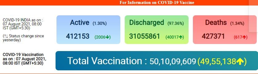 Corona Cases: अगस्त में दूसरी बार 40 हजार से कम आए नए कोरोना केस, मौत का आंकड़ा बढ़ा