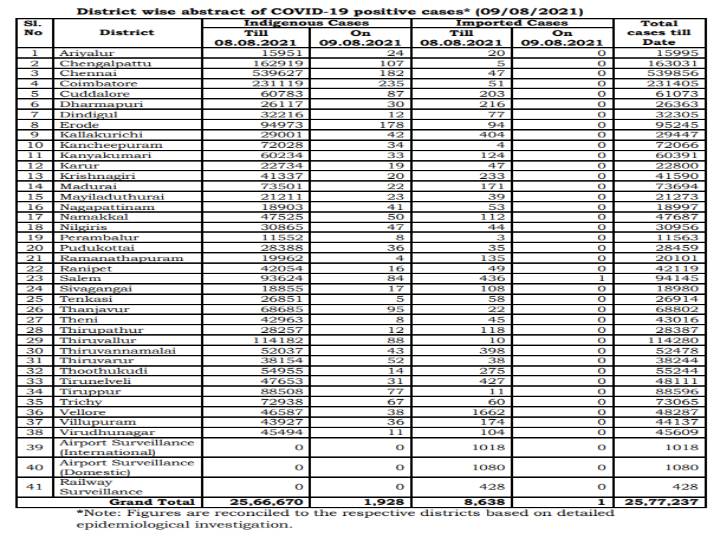 Tamil Nadu covid-19 data Tracker: தமிழ்நாட்டில் 1,929 பேர்  புதிதாக பாதிப்பு.. 23 பேர் உயிரிழப்பு