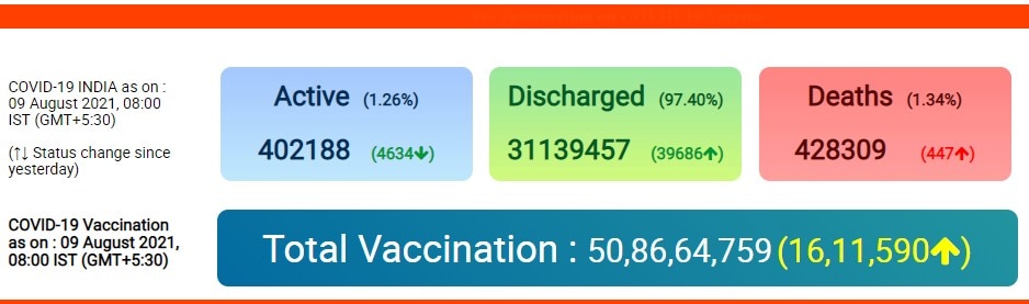 Coronavirus India: देश में कोरोना के 35 हजार 499 नए केस दर्ज, 447 लोगों की मौत