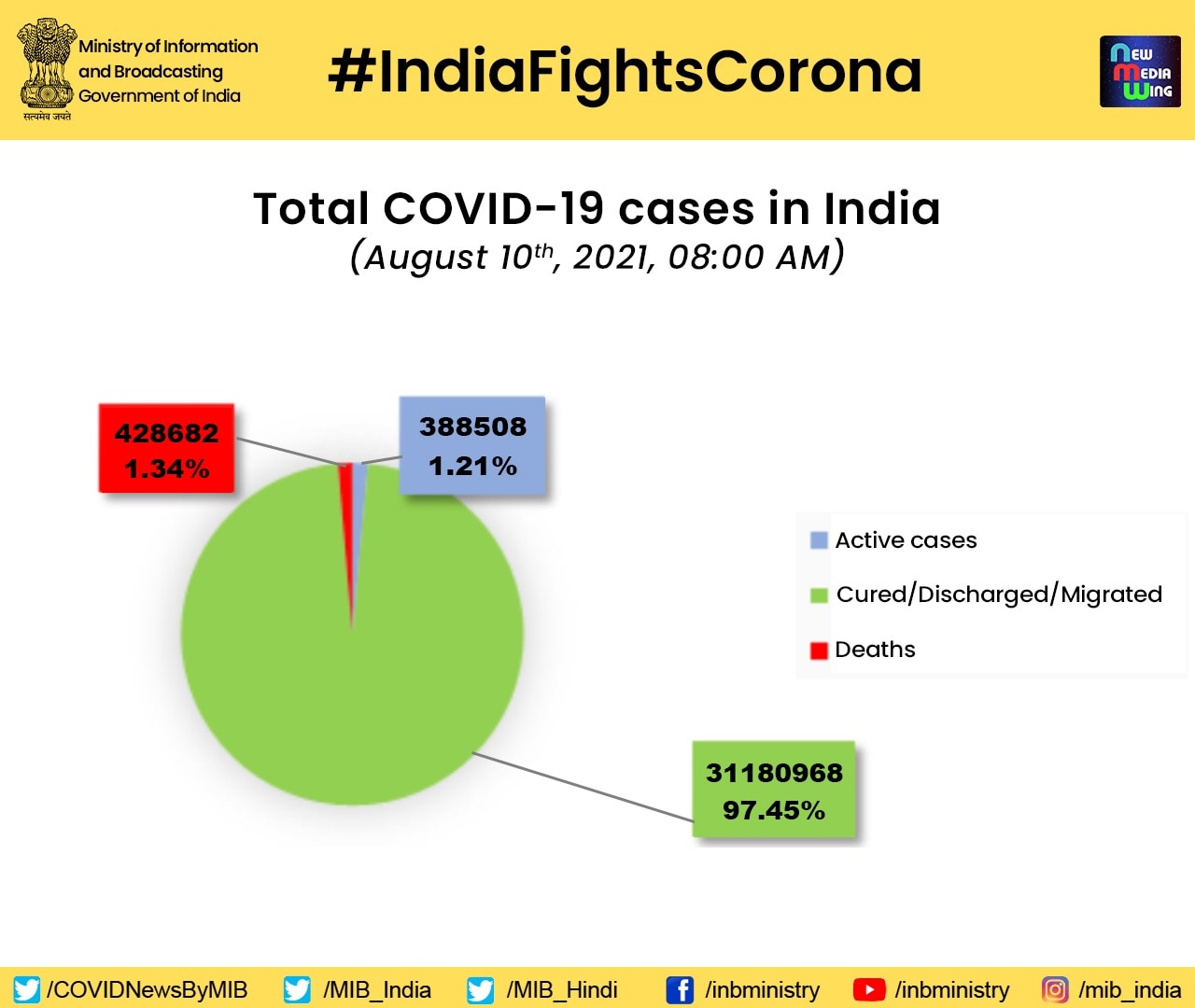 Corona Cases: कोरोना संकट घटा, करीब 5 महीनों बाद सबसे कम मामले, 24 घंटे में 373 संक्रमितों की मौत