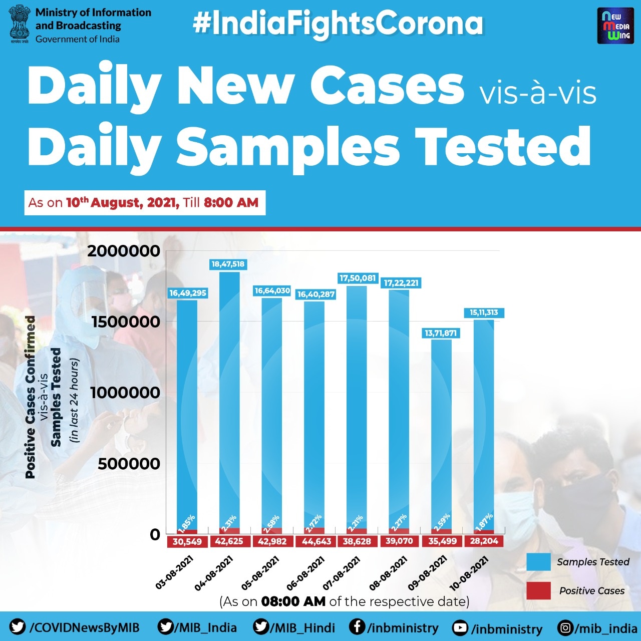 India Coronavirus Updates: कोरोना संकट घटा, करीब 5 महीनों बाद सबसे कम मामले, 24 घंटे में 373 संक्रमितों की मौत
