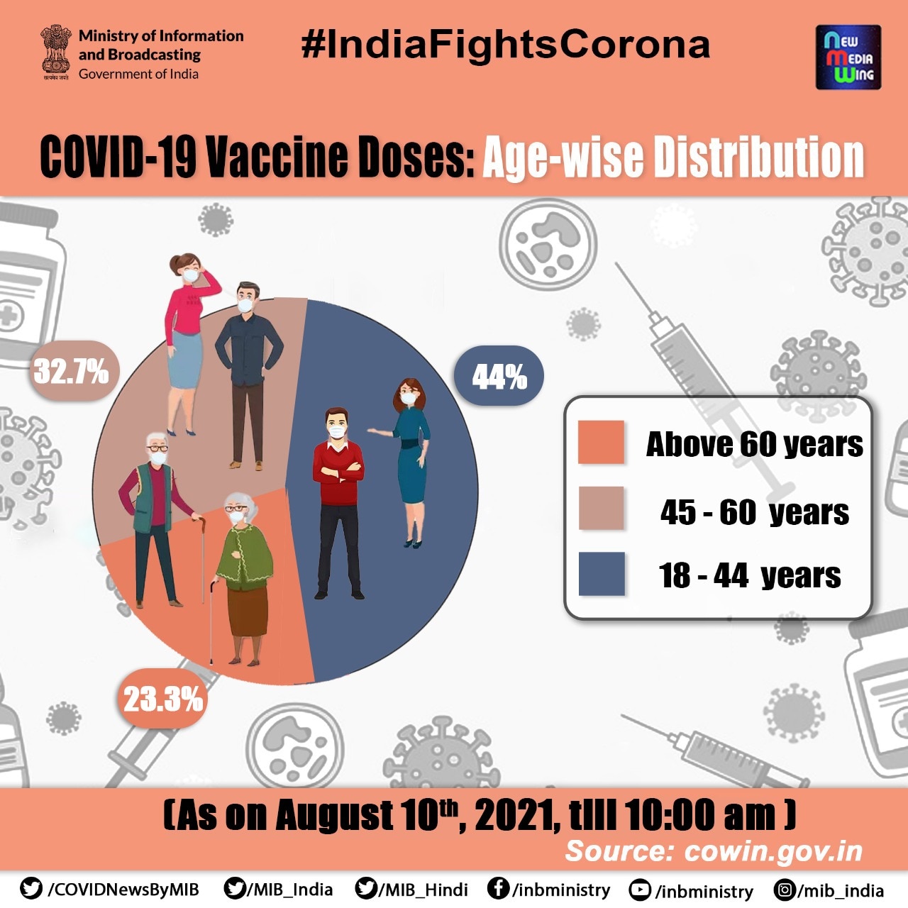 India Coronavirus Updates: कोरोना संकट घटा, करीब 5 महीनों बाद सबसे कम मामले, 24 घंटे में 373 संक्रमितों की मौत