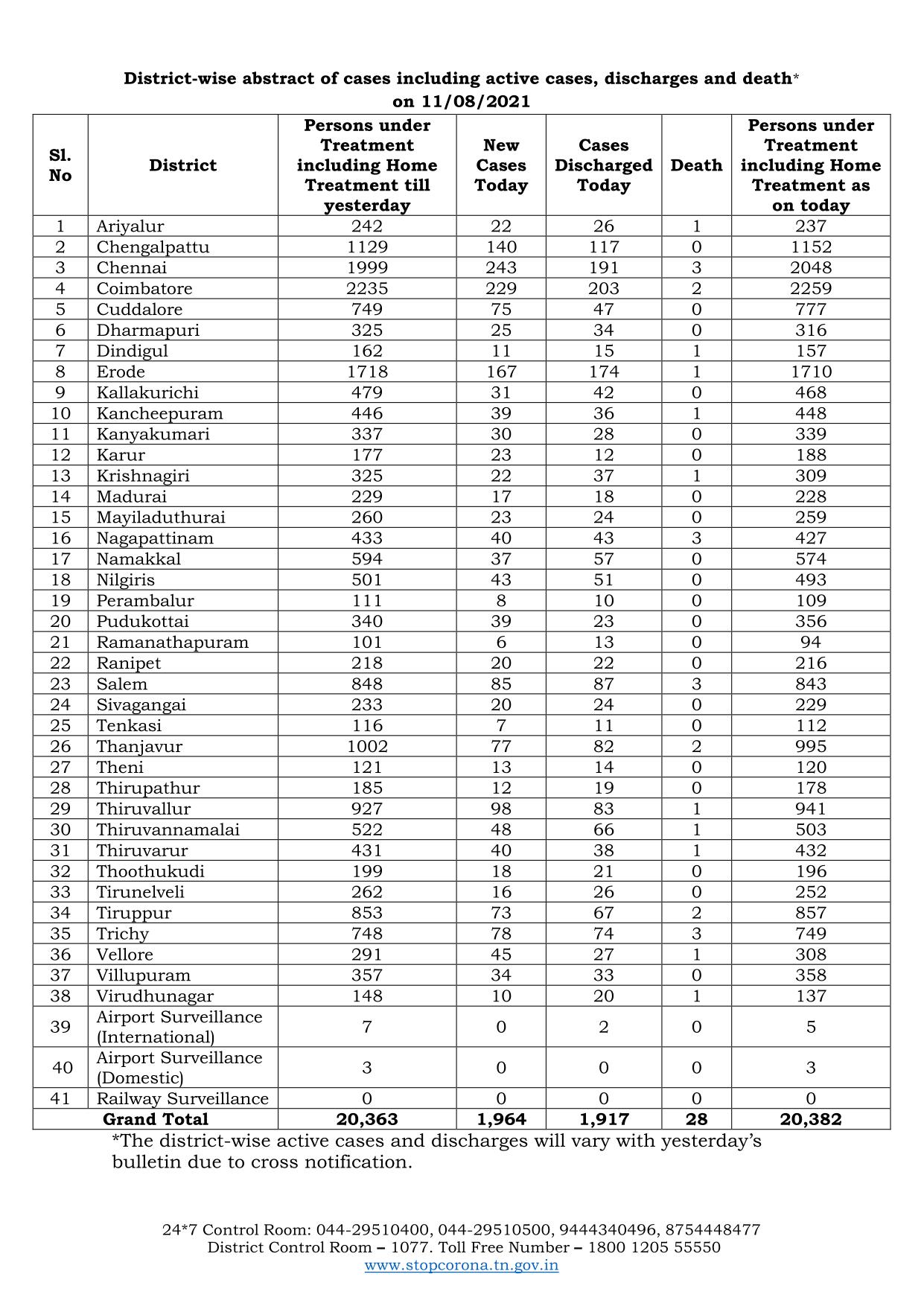TamilNadu Covid-19 Daily Data Tracker: 77 நாட்களுக்குப் பிறகு கொரோனா பாதிப்பில் முதலிடம் பிடித்தது சென்னை - விவரம் உள்ளே