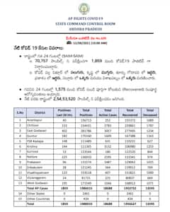 AP Corona Cases: ఆంధ్రప్రదేశ్ లో కొత్తగా నమోదైన కరోనా కేసుల వివరాలివే..