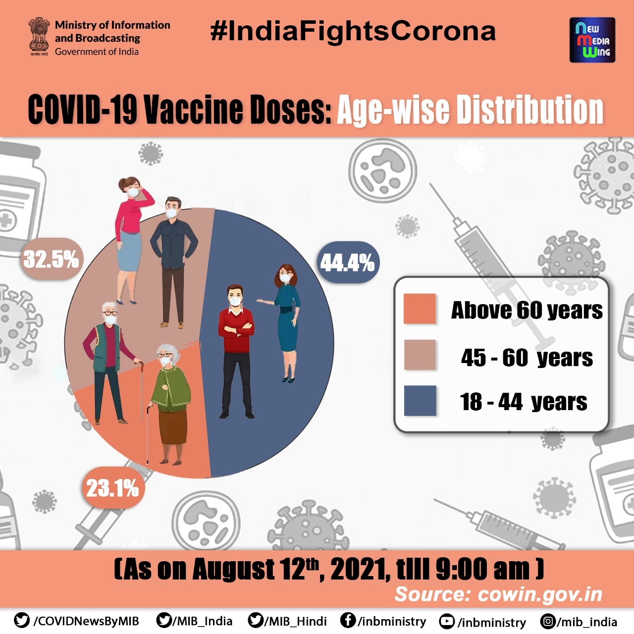 India Coronavirus Updates: कोरोना संकट अभी थमा नहीं, 24 घंटे में फिर आए 40 हजार से ज्यादा मामले