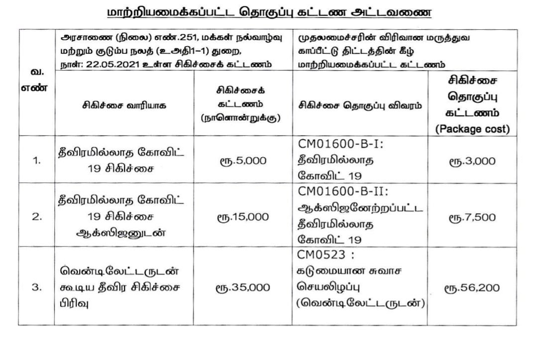 தனியார் மருத்துவமனை கொரோனா சிகிச்சை கட்டணங்கள் மாற்றம்! - அரசு அறிவிப்பு