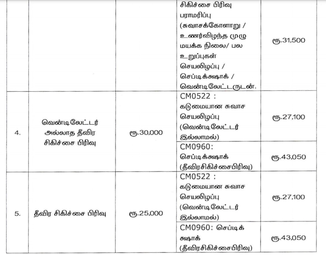 தனியார் மருத்துவமனை கொரோனா சிகிச்சை கட்டணங்கள் மாற்றம்! - அரசு அறிவிப்பு