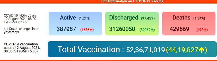 India Coronavirus Updates: कोरोना संकट अभी थमा नहीं, 24 घंटे में फिर आए 40 हजार से ज्यादा मामले