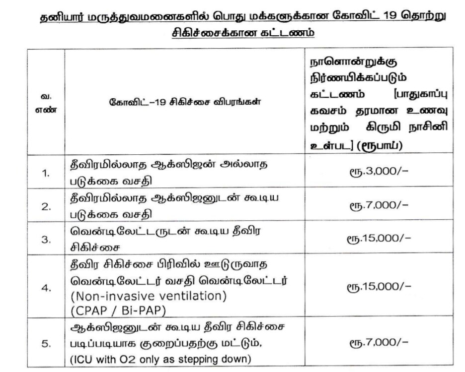 தனியார் மருத்துவமனை கொரோனா சிகிச்சை கட்டணங்கள் மாற்றம்! - அரசு அறிவிப்பு