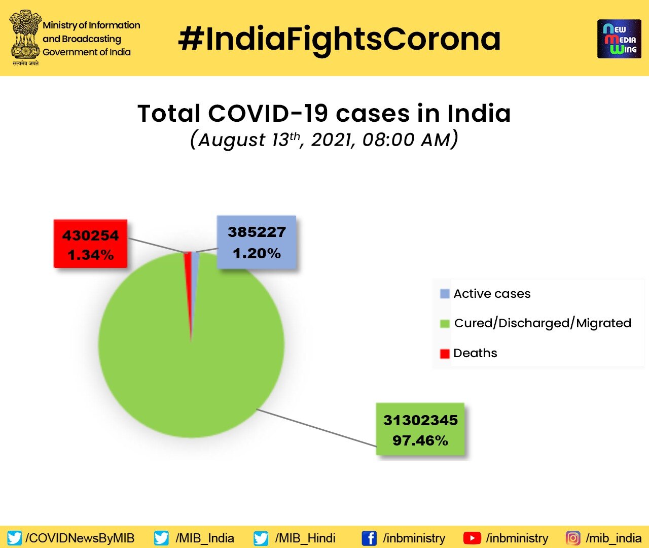India Coronavirus Updates: देश में बीते दिन 40 हजार लोग संक्रमित, एक्टिव केस मामले में भारत 11वें स्थान पर आया