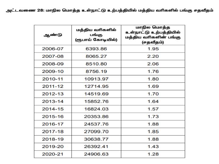 TN Budget 2021: கூட்டாட்சி தத்துவத்திற்கு எதிராக செயல்படும் மத்திய அரசு: பிடிஆர் பட்ஜெட் உரை!