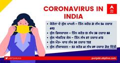 India Coronavirus Updates: ਦੇਸ਼ 'ਚ ਫਿਰ ਆਏ 40 ਹਜ਼ਾਰ ਦੇ ਕਰੀਬ ਕੋਰੋਨਾ ਦੇ ਨਵੇਂ ਕੇਸ, ਅੱਧੇ ਤੋਂ ਵੱਧ ਕੇਸ ਕੇਰਲਾ 'ਚ ਕੀਤੇ ਗਏ ਦਰਜ