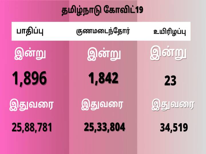 TamilNadu Covid-19 Daily Data Tracker: கடந்த 24 மணிநேரத்தில் 1896 பேருக்கு கொரோனா பாதிப்பு, 23 பேர் உயிரிழப்பு