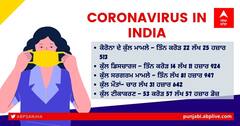 India Corona Virus Updates: ਛੇ ਦਿਨਾਂ ਬਾਅਦ 35 ਹਜ਼ਾਰ ਤੋਂ ਘੱਟ ਦਰਜ ਹੋਏ ਕੋਰੋਨਾ ਕੇਸ, 24 ਘੰਟਿਆਂ ’ਚ 417 ਮੌਤਾਂ