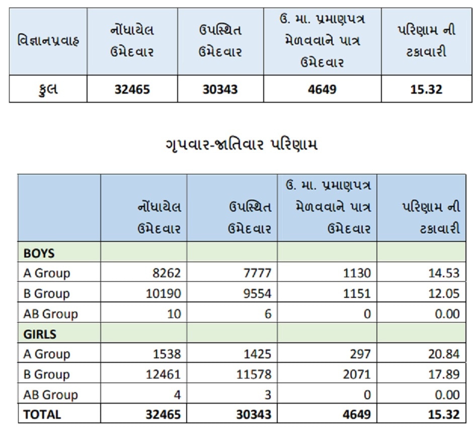 ધોરણ-12 સાયન્સના રિપીટર અને આઈસોલેટેડ વિદ્યાર્થીઓનું પરિણામ જાહેર, માત્ર 15.32 ટકા વિદ્યાર્થી પાસ થયા